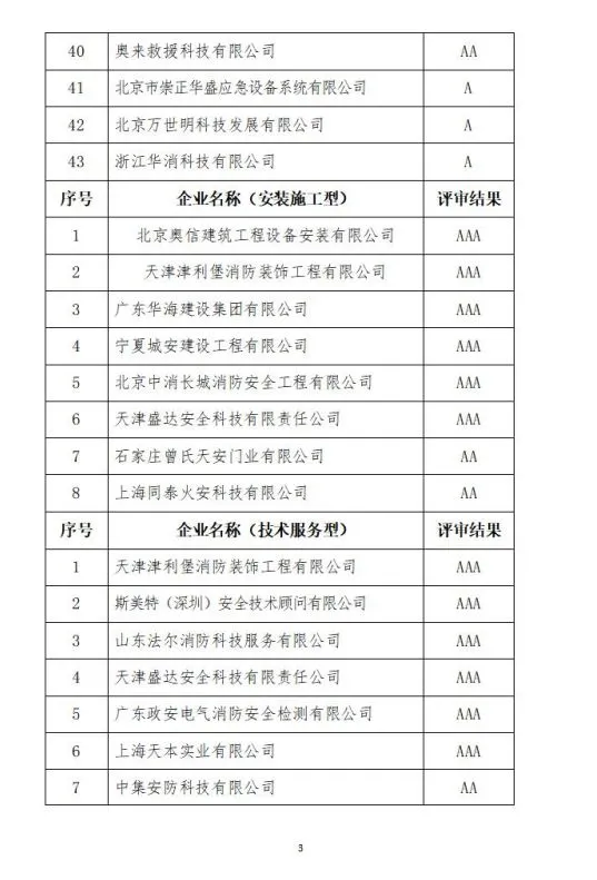 中國消防協(xié)會(huì)2021年度第十二批消防企業(yè)信用等級(jí)評(píng)價(jià)初評(píng)和前兩批次復(fù)評(píng)結(jié)果公示