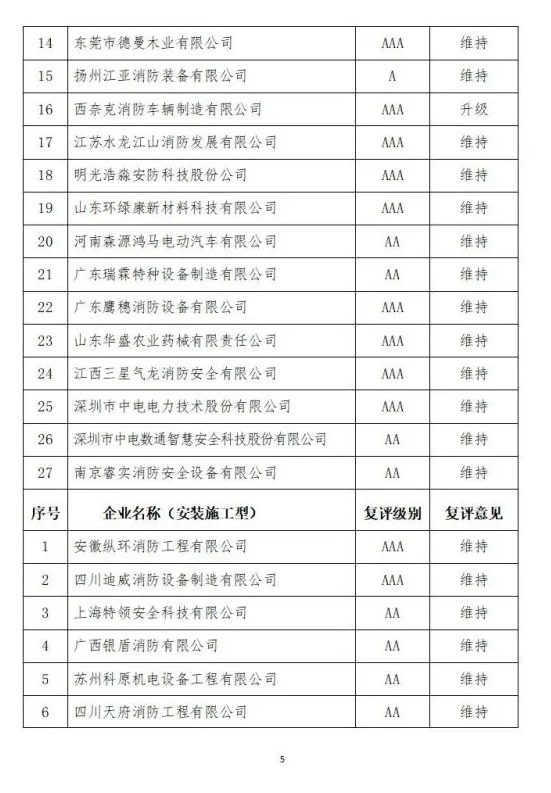 中國消防協(xié)會(huì)2021年度第十二批消防企業(yè)信用等級(jí)評(píng)價(jià)初評(píng)和前兩批次復(fù)評(píng)結(jié)果公示