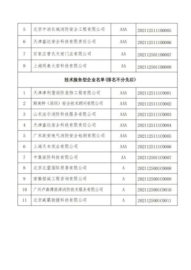 中國(guó)消防協(xié)會(huì)關(guān)于發(fā)布第十二批消防行業(yè)信用評(píng)價(jià)和前兩批復(fù)評(píng)結(jié)果的決定