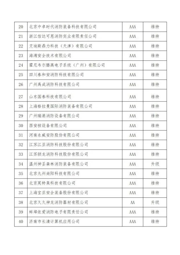 中國(guó)消防協(xié)會(huì)關(guān)于發(fā)布第十二批消防行業(yè)信用評(píng)價(jià)和前兩批復(fù)評(píng)結(jié)果的決定