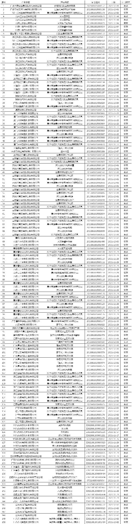 應(yīng)急管理部消防產(chǎn)品合格評(píng)定中心一周認(rèn)證結(jié)果公示