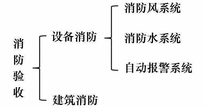 消防驗(yàn)收中，這些質(zhì)量控制要點(diǎn)一定要注意