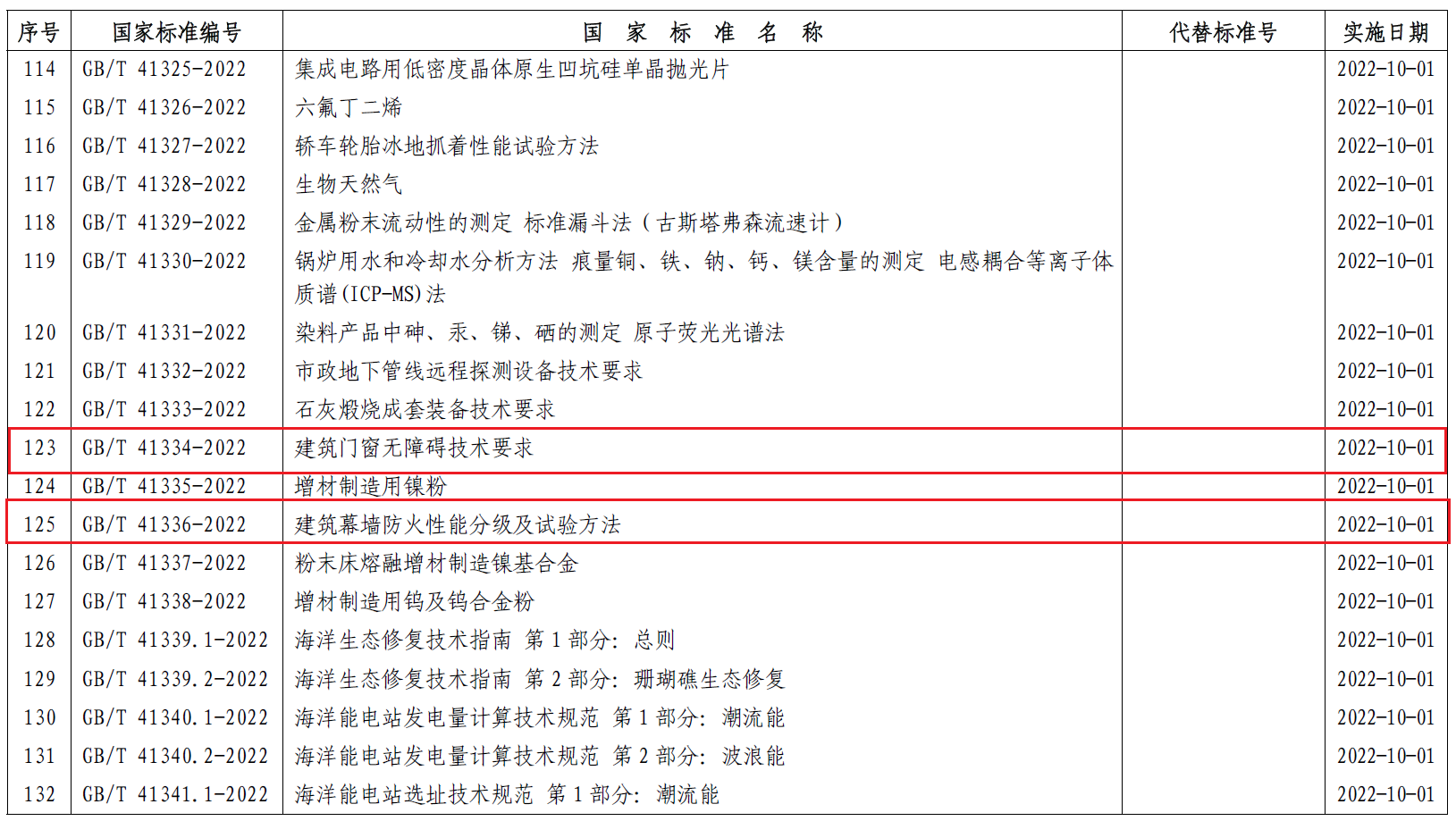 國(guó)家標(biāo)準(zhǔn)《建筑門窗無(wú)障礙技術(shù)要求》《建筑幕墻防火性能分級(jí)及試驗(yàn)方法 》正式批準(zhǔn)發(fā)布