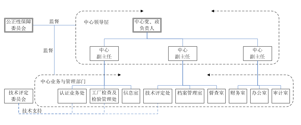 部門(mén)與職責(zé)(組織機(jī)構(gòu)圖)