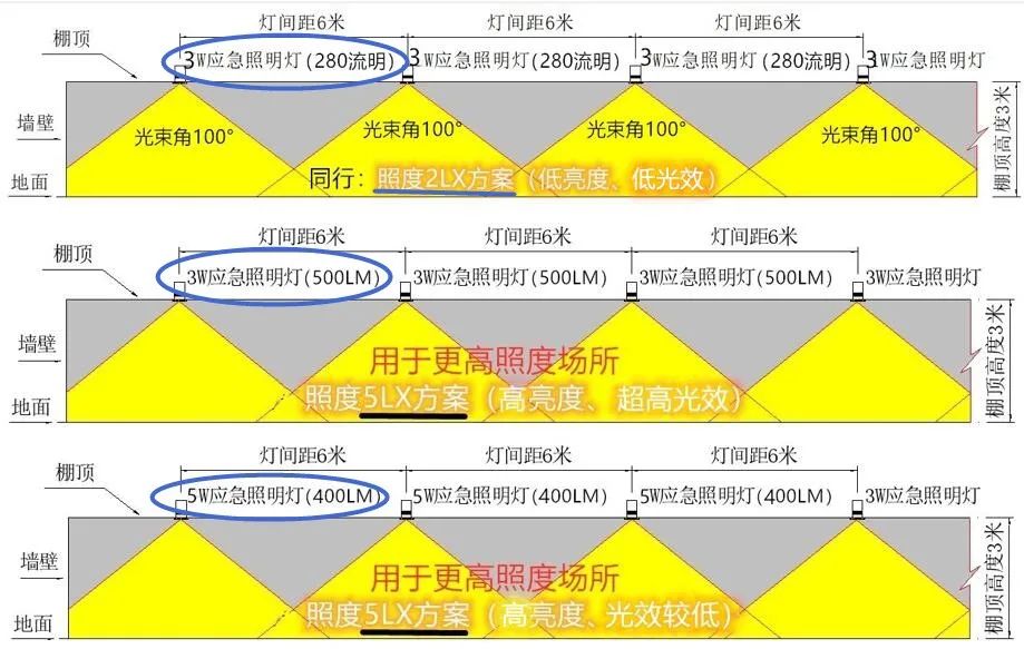 消防應(yīng)急照明行業(yè)的光效之“痛”！