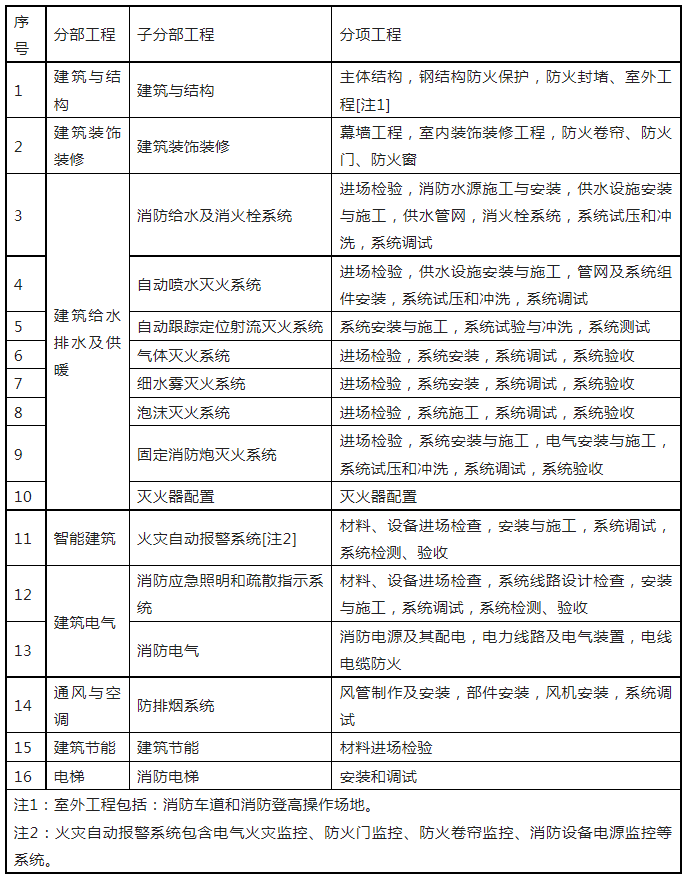 重磅來襲！廣東省住建廳公告：《建筑工程消防施工質(zhì)量驗收規(guī)范》8月1日實施！