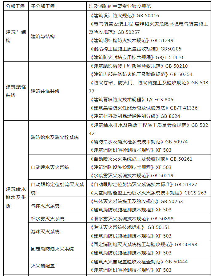 重磅來襲！廣東省住建廳公告：《建筑工程消防施工質(zhì)量驗收規(guī)范》8月1日實施！