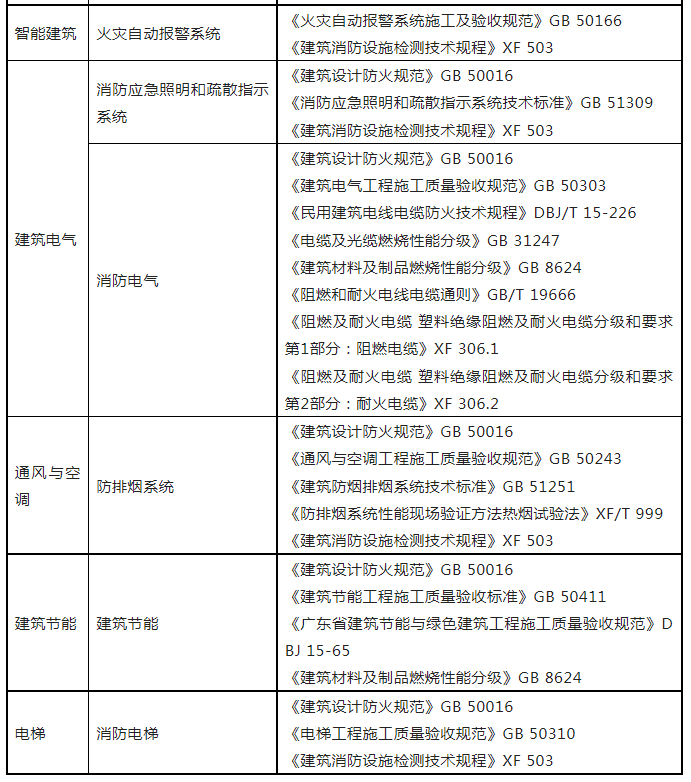 重磅來襲！廣東省住建廳公告：《建筑工程消防施工質(zhì)量驗收規(guī)范》8月1日實施！