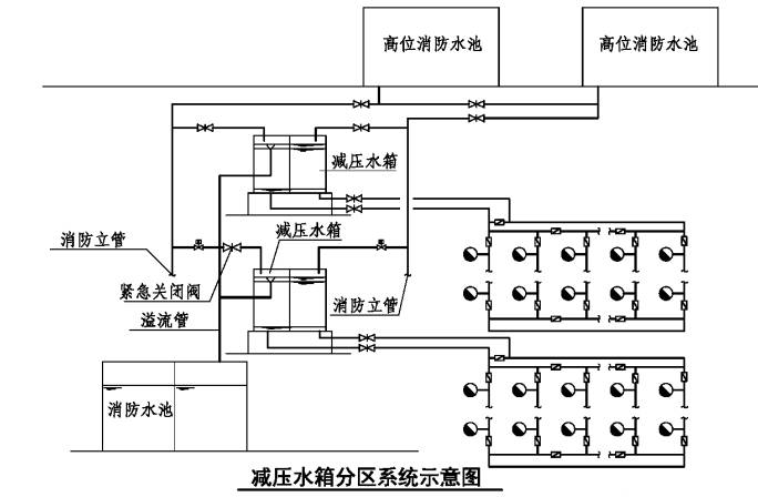 消防給水系統(tǒng)分區(qū)供水場(chǎng)所、形式原理圖示意