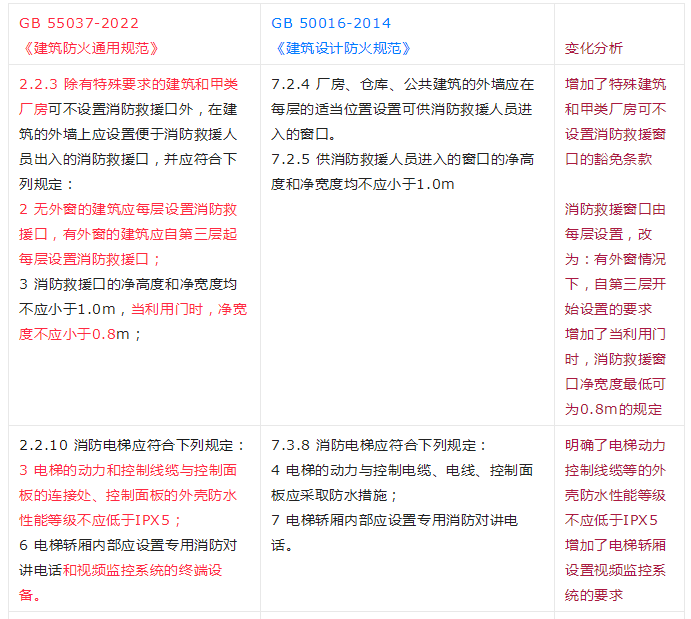 重大變動！GB 55037-2022強制性新規(guī)范，6月1日起實施！