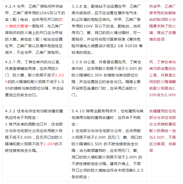 重大變動！GB 55037-2022強制性新規(guī)范，6月1日起實施！