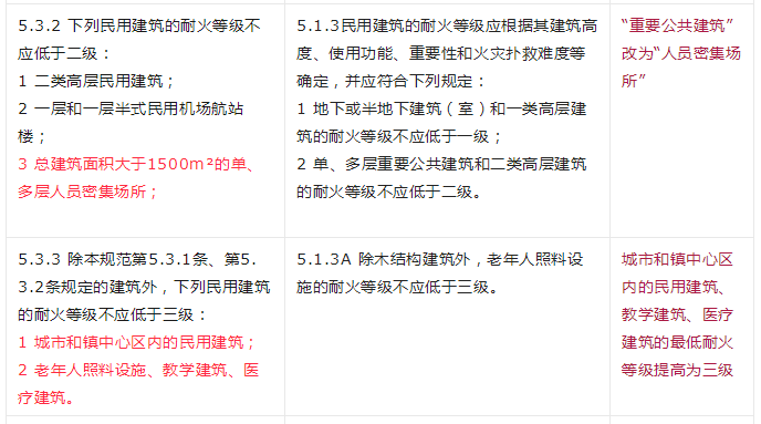 重大變動！GB 55037-2022強制性新規(guī)范，6月1日起實施！