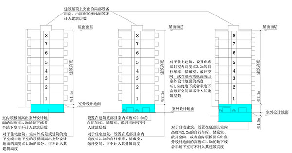 建筑高度、建筑層數(shù)、防火間距的計算方式