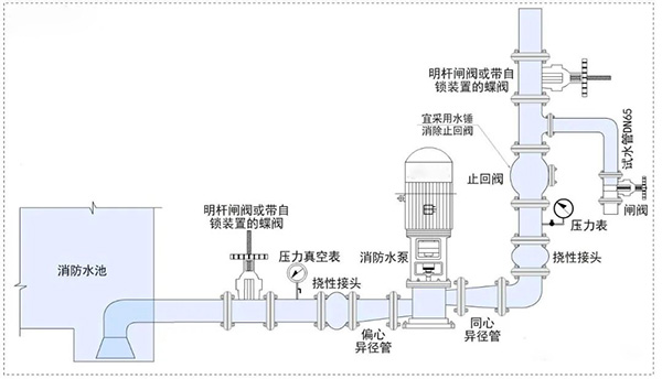 消防水泵壓力表怎么設置？都有什么要求？