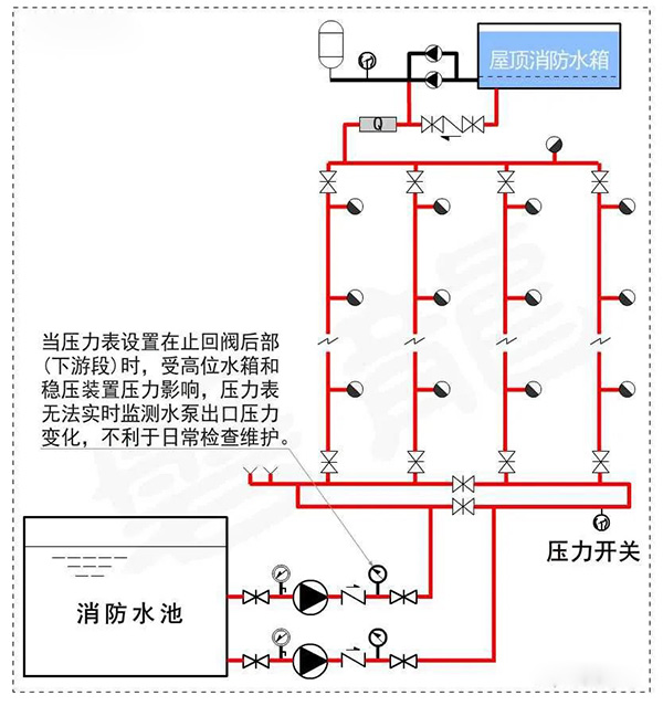 消防水泵壓力表怎么設置？都有什么要求？