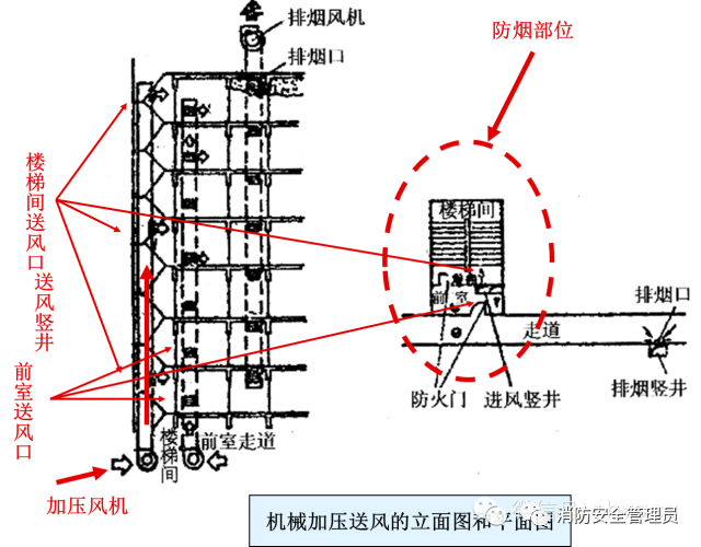 防煙系統(tǒng)、排煙系統(tǒng)的作用和方式