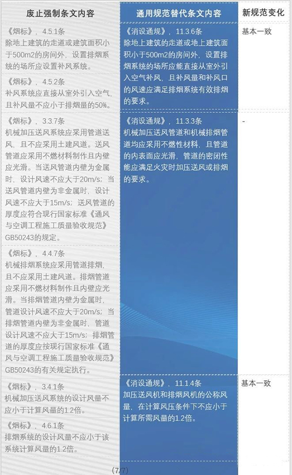 防排煙內(nèi)容都改了哪些？防火通規(guī)與消防通規(guī)防排煙對比匯總