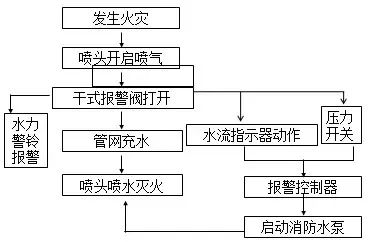 圖示丨常見五大類自動(dòng)噴水滅火系統(tǒng)工作原理