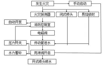 圖示丨常見五大類自動(dòng)噴水滅火系統(tǒng)工作原理