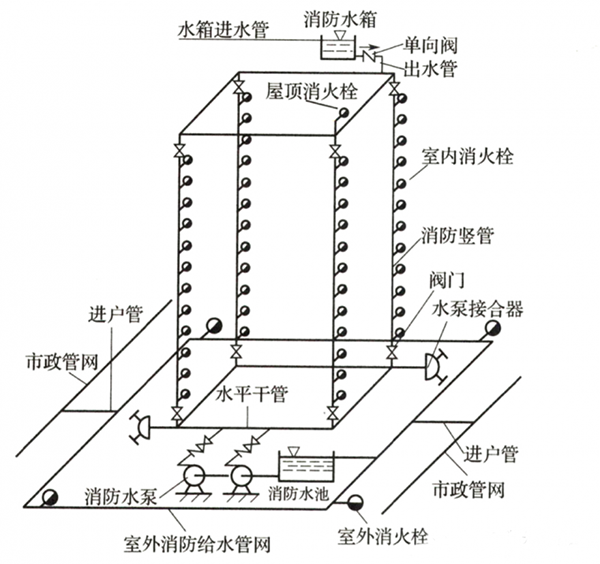 室內(nèi)消火栓系統(tǒng)的設(shè)置范圍，記得收藏！