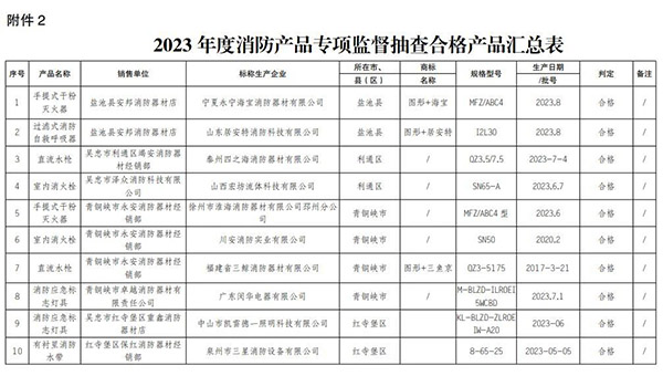 寧夏回族自治區(qū)抽查120批次消防產品，合格97批次，不合格23批次！