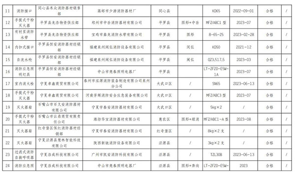 寧夏回族自治區(qū)抽查120批次消防產品，合格97批次，不合格23批次！