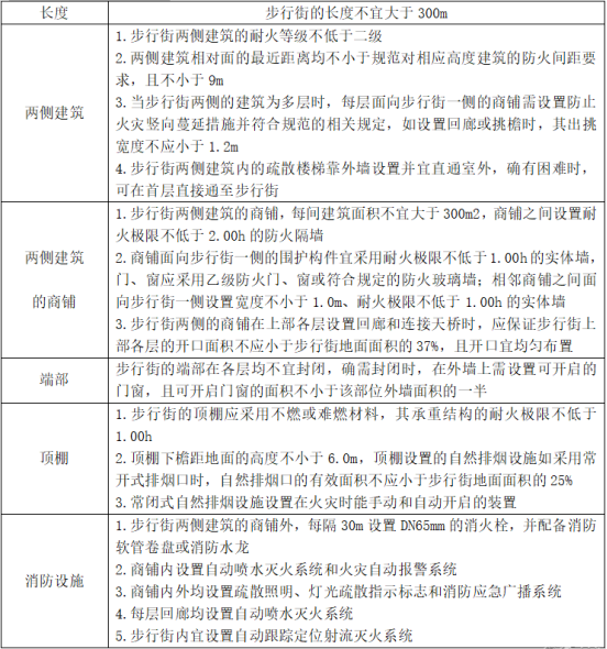 防火分區(qū)知識大全！