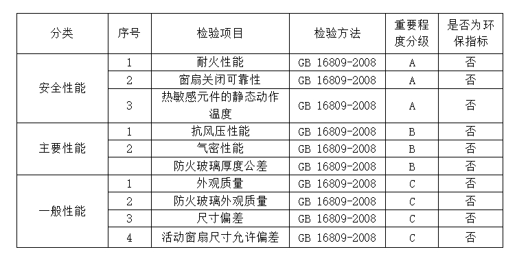 2024年河北省防火窗產(chǎn)品質(zhì)量監(jiān)督抽查實施細(xì)則