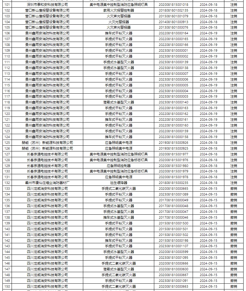評定中心：再次無效587張消防產(chǎn)品認(rèn)證證書公示