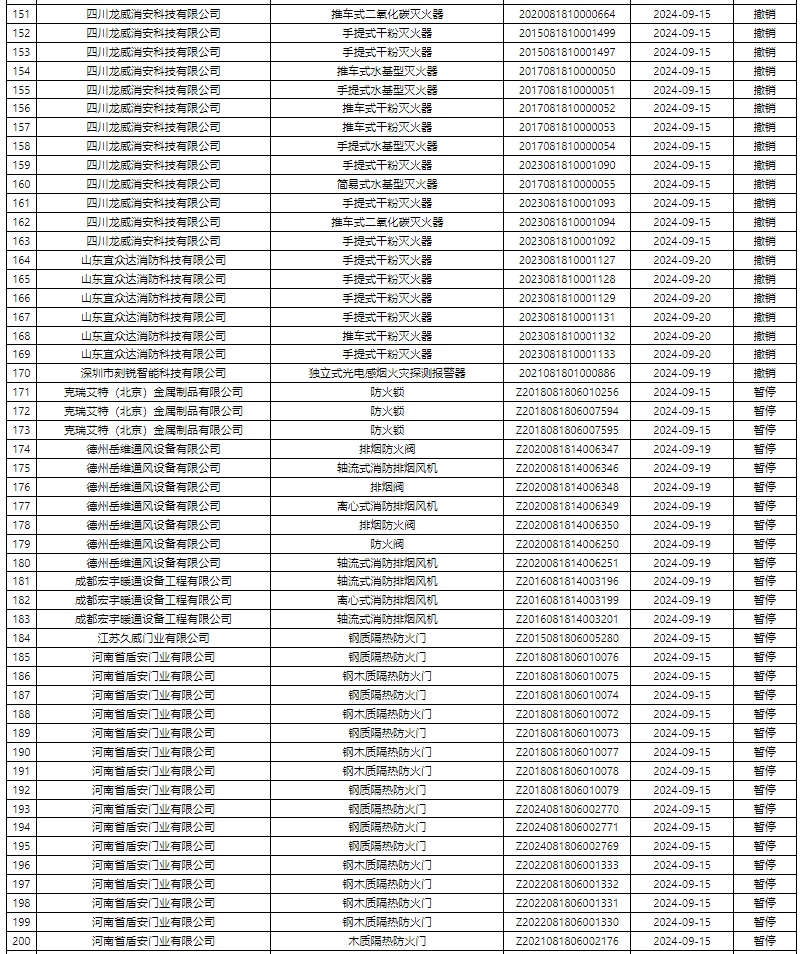 評定中心：再次無效587張消防產(chǎn)品認(rèn)證證書公示