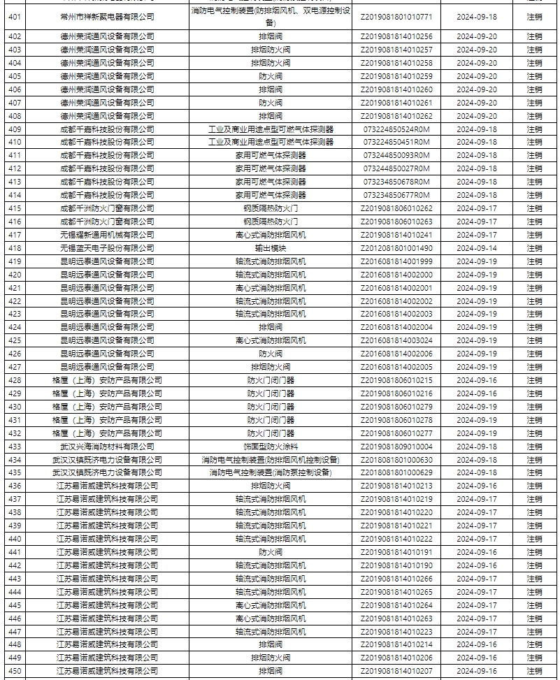 評定中心：再次無效587張消防產(chǎn)品認(rèn)證證書公示