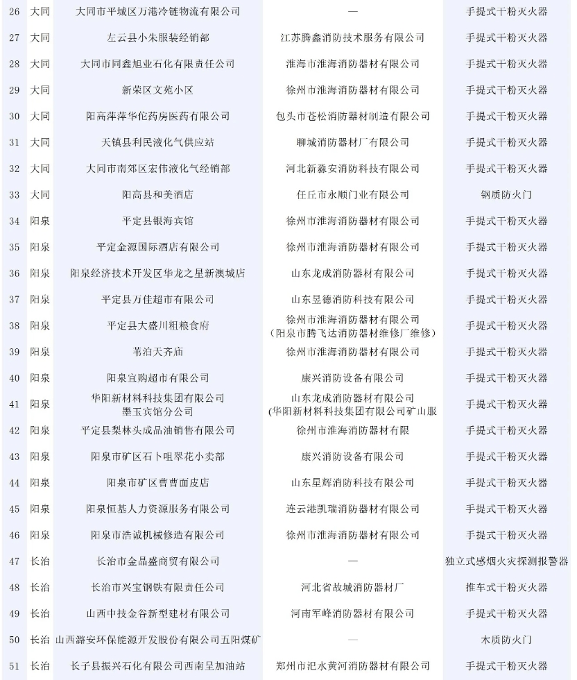 146批次消防產(chǎn)品不合格！