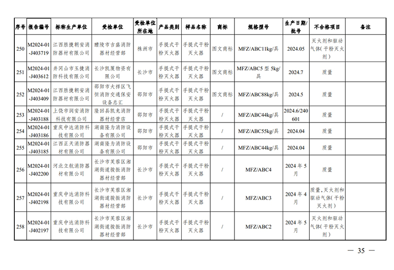 監(jiān)督抽查不合格名單