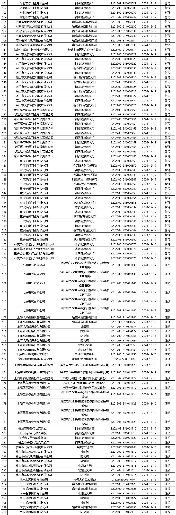 評(píng)定中心：再次無(wú)效343張消防產(chǎn)品認(rèn)證證書(shū)