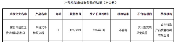 莆田市：流通領(lǐng)域消防器材監(jiān)督抽查，1批次不合格！